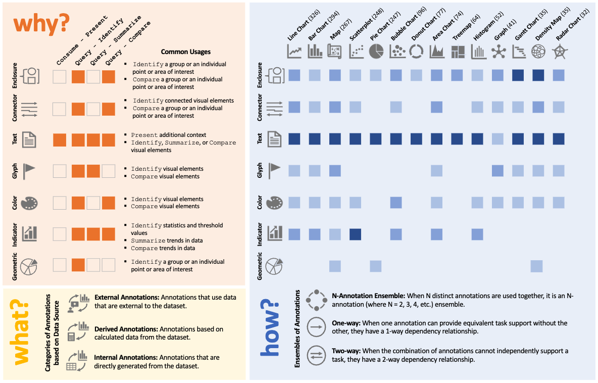 Original design-space figure from the paper showing Why, How, and What relationships across annotation types