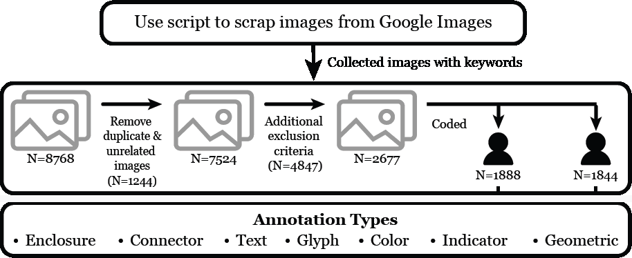Cropped methodology figure from the paper showing collection filtering and coding workflow