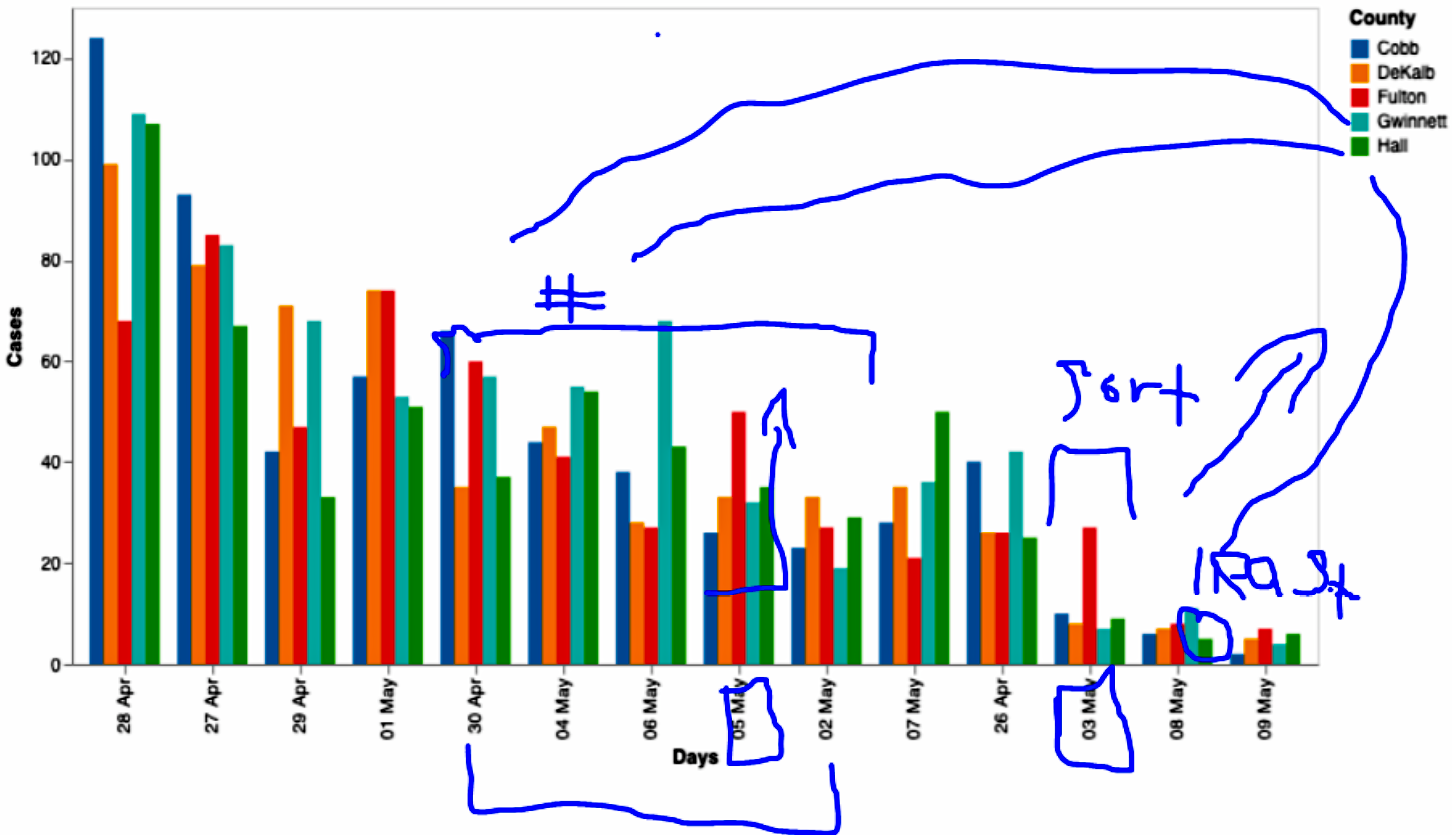 Student annotation example (a): freehand rectangles, arrows, and text annotations on the GDPH COVID-19 grouped bar chart