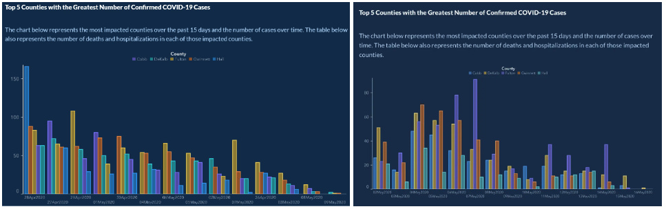 GDPH COVID-19 grouped bar chart: viral version with highest-to-lowest bar ordering (left) and the corrected chronological version (right)